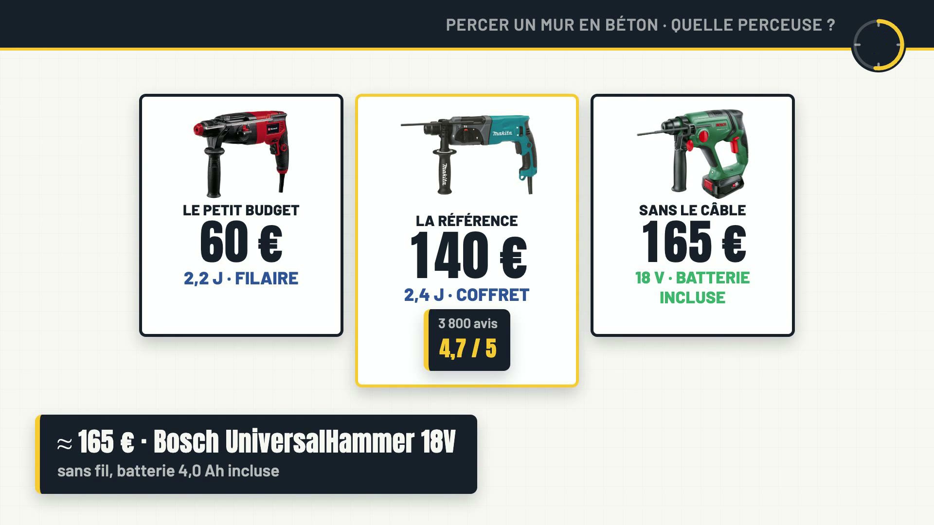 Extrait d'un comparatif produits : trois perceuses, prix et caractéristiques
